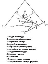 Схема пирамиды Хеопса